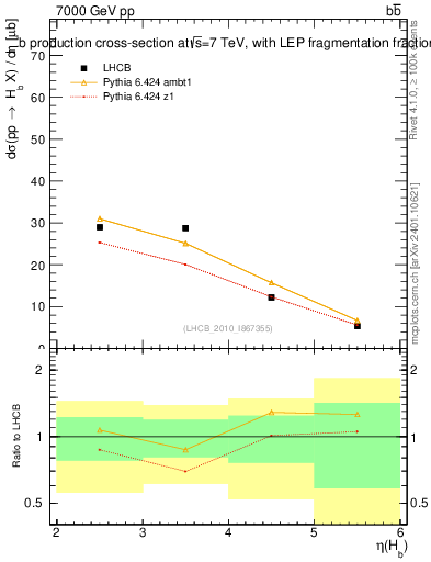 Plot of bj.eta in 7000 GeV pp collisions