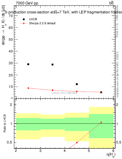 Plot of bj.eta in 7000 GeV pp collisions