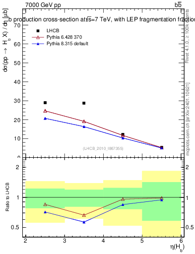 Plot of bj.eta in 7000 GeV pp collisions