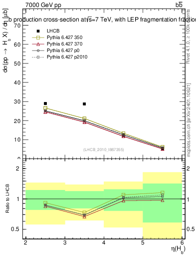 Plot of bj.eta in 7000 GeV pp collisions
