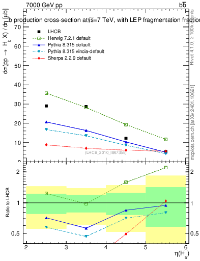 Plot of bj.eta in 7000 GeV pp collisions