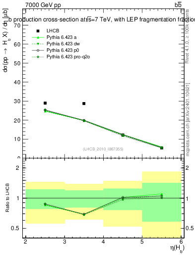 Plot of bj.eta in 7000 GeV pp collisions
