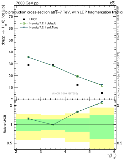 Plot of bj.eta in 7000 GeV pp collisions