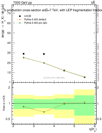 Plot of bj.eta in 7000 GeV pp collisions