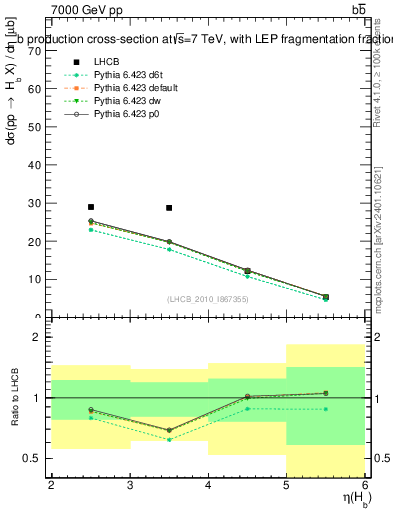 Plot of bj.eta in 7000 GeV pp collisions