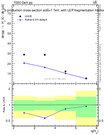 Plot of bj.eta in 7000 GeV pp collisions