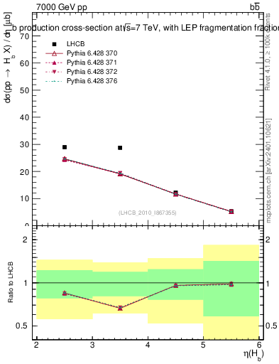 Plot of bj.eta in 7000 GeV pp collisions