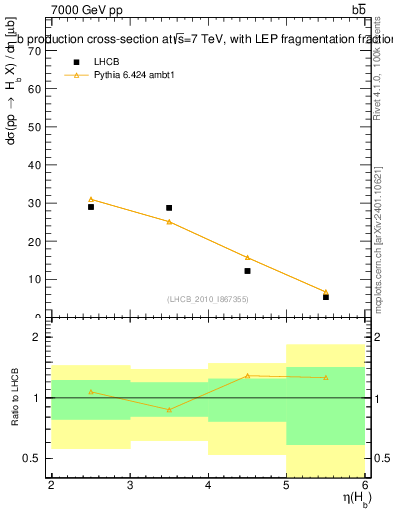 Plot of bj.eta in 7000 GeV pp collisions