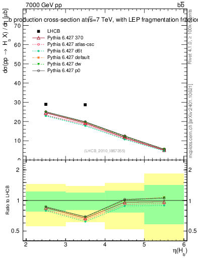 Plot of bj.eta in 7000 GeV pp collisions