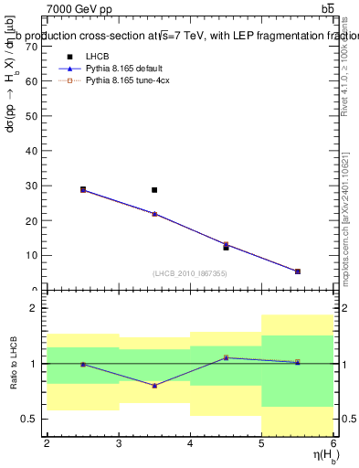 Plot of bj.eta in 7000 GeV pp collisions