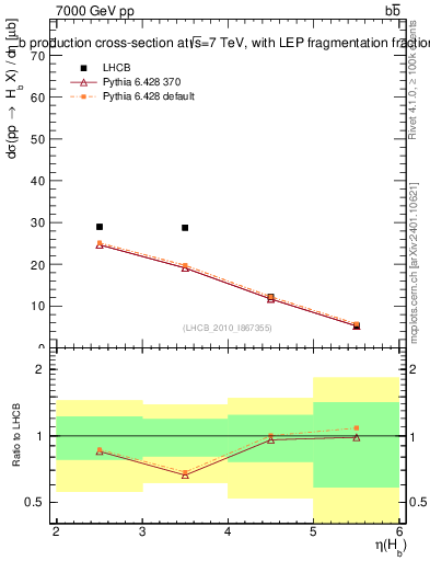 Plot of bj.eta in 7000 GeV pp collisions