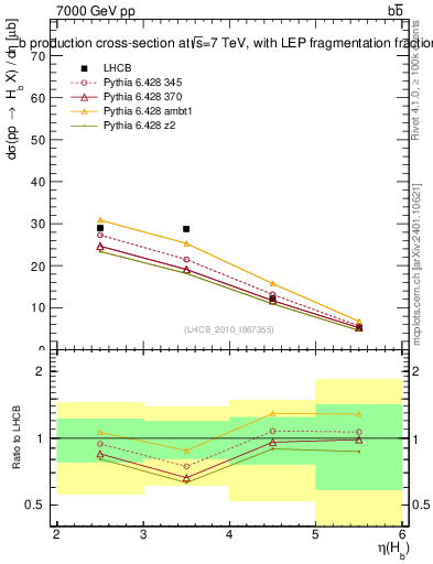 Plot of bj.eta in 7000 GeV pp collisions