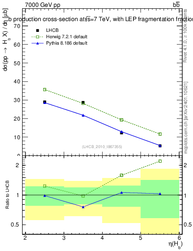 Plot of bj.eta in 7000 GeV pp collisions