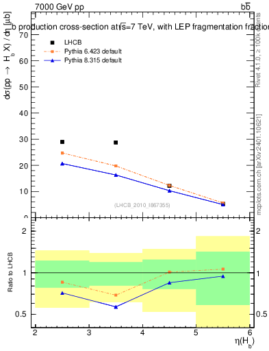 Plot of bj.eta in 7000 GeV pp collisions