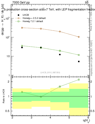 Plot of bj.eta in 7000 GeV pp collisions