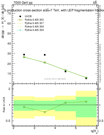 Plot of bj.eta in 7000 GeV pp collisions
