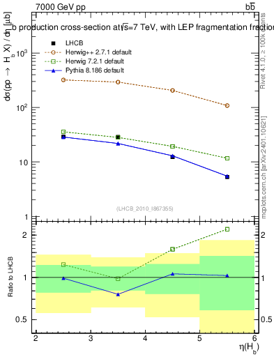 Plot of bj.eta in 7000 GeV pp collisions