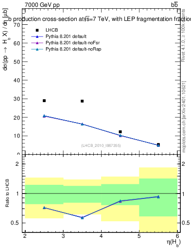 Plot of bj.eta in 7000 GeV pp collisions