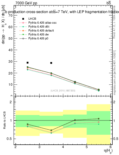 Plot of bj.eta in 7000 GeV pp collisions