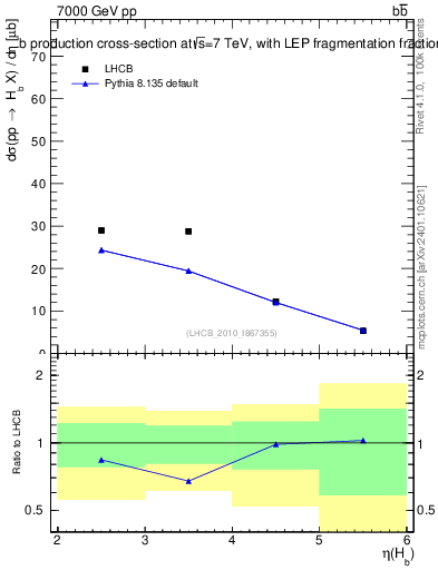 Plot of bj.eta in 7000 GeV pp collisions