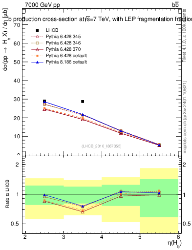Plot of bj.eta in 7000 GeV pp collisions