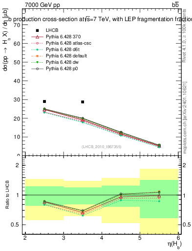 Plot of bj.eta in 7000 GeV pp collisions