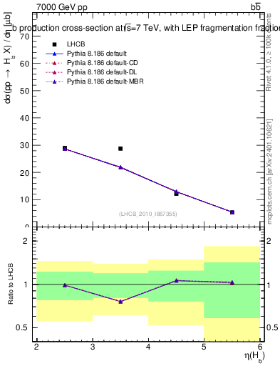 Plot of bj.eta in 7000 GeV pp collisions