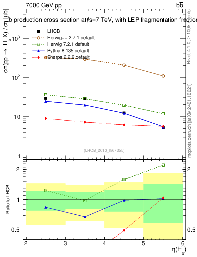 Plot of bj.eta in 7000 GeV pp collisions