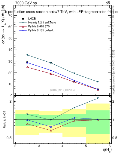 Plot of bj.eta in 7000 GeV pp collisions