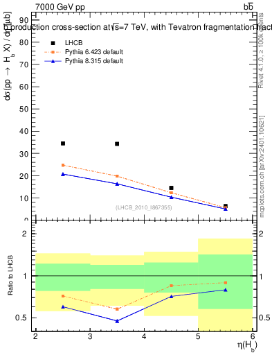 Plot of bj.eta in 7000 GeV pp collisions
