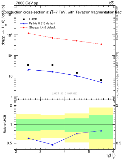 Plot of bj.eta in 7000 GeV pp collisions