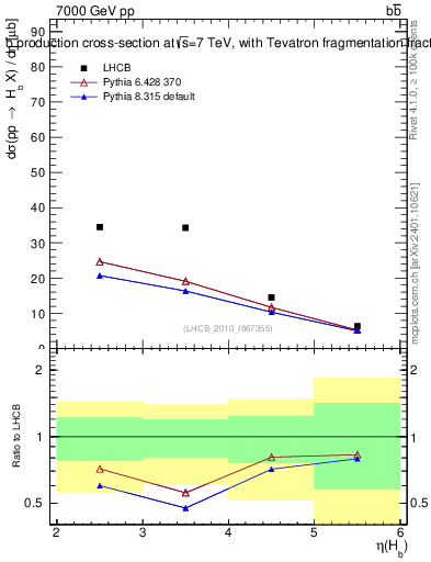 Plot of bj.eta in 7000 GeV pp collisions