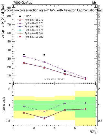 Plot of bj.eta in 7000 GeV pp collisions