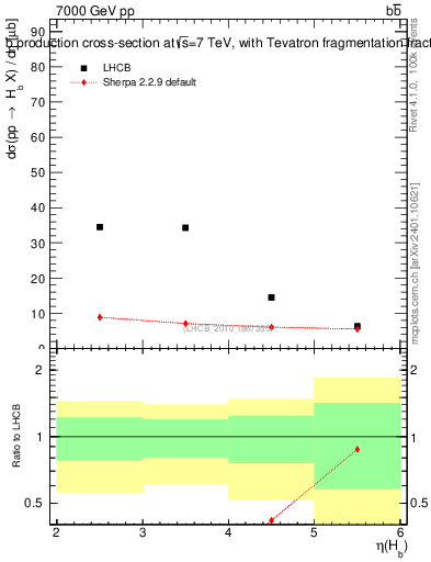 Plot of bj.eta in 7000 GeV pp collisions