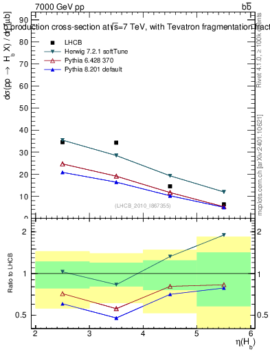 Plot of bj.eta in 7000 GeV pp collisions