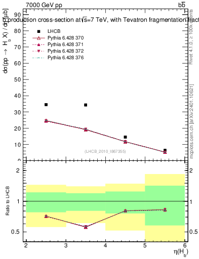 Plot of bj.eta in 7000 GeV pp collisions