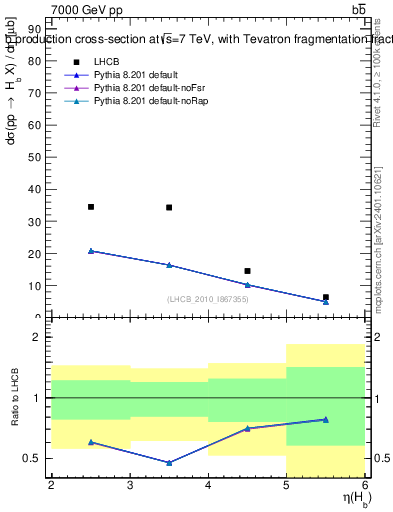 Plot of bj.eta in 7000 GeV pp collisions