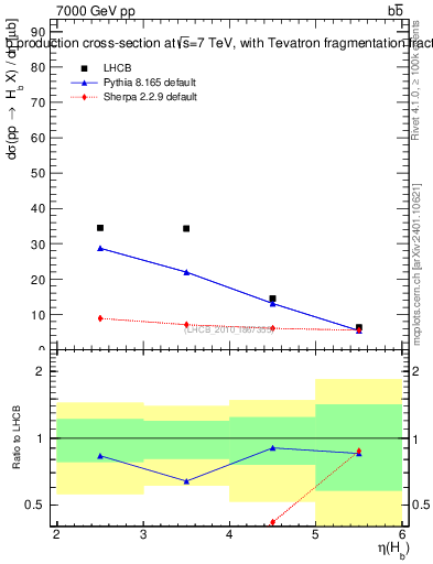 Plot of bj.eta in 7000 GeV pp collisions