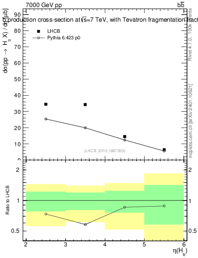 Plot of bj.eta in 7000 GeV pp collisions