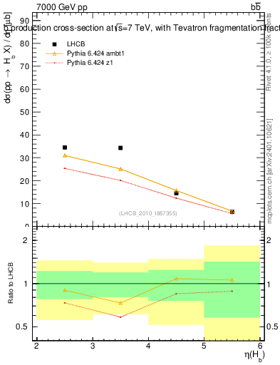 Plot of bj.eta in 7000 GeV pp collisions