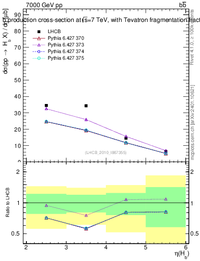 Plot of bj.eta in 7000 GeV pp collisions