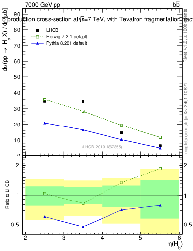 Plot of bj.eta in 7000 GeV pp collisions