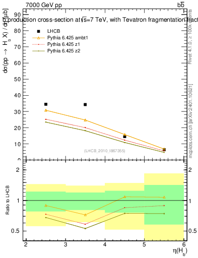 Plot of bj.eta in 7000 GeV pp collisions