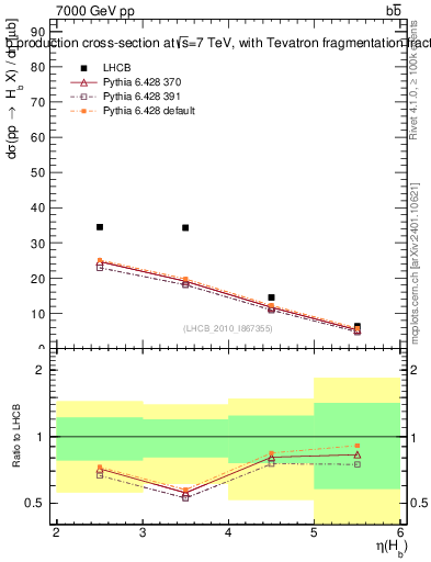 Plot of bj.eta in 7000 GeV pp collisions