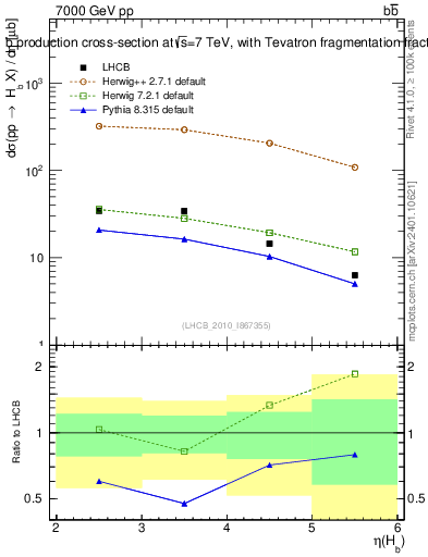 Plot of bj.eta in 7000 GeV pp collisions