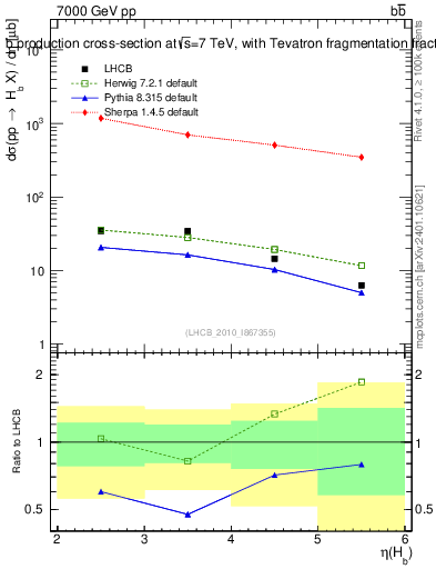 Plot of bj.eta in 7000 GeV pp collisions
