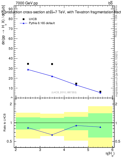 Plot of bj.eta in 7000 GeV pp collisions