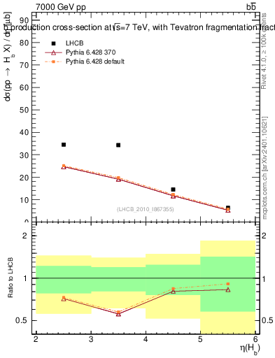 Plot of bj.eta in 7000 GeV pp collisions