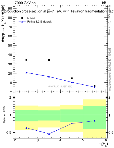 Plot of bj.eta in 7000 GeV pp collisions