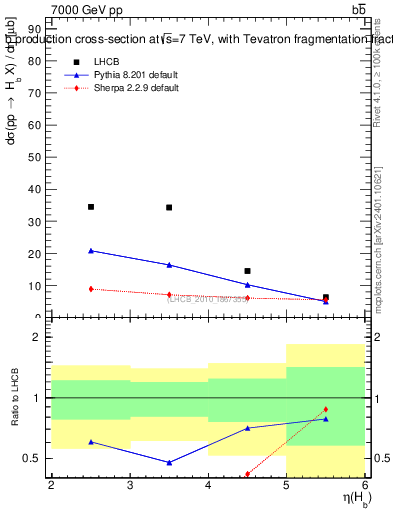 Plot of bj.eta in 7000 GeV pp collisions